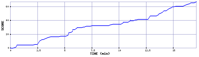 Score Graph