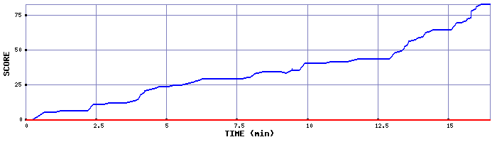 Score Graph