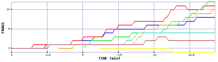 Frag Graph