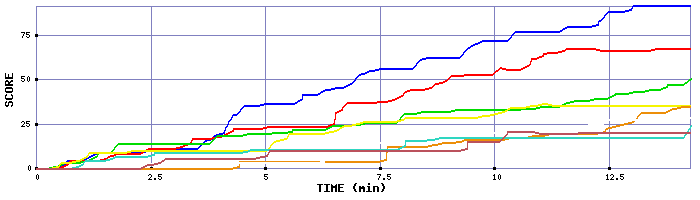 Score Graph