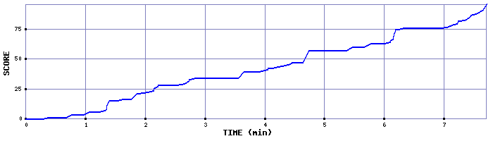 Score Graph