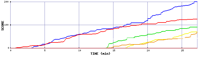 Score Graph