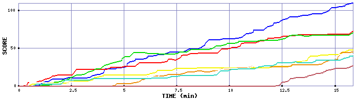 Score Graph
