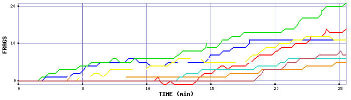 Frag Graph