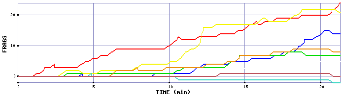 Frag Graph