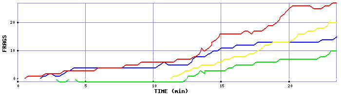 Frag Graph