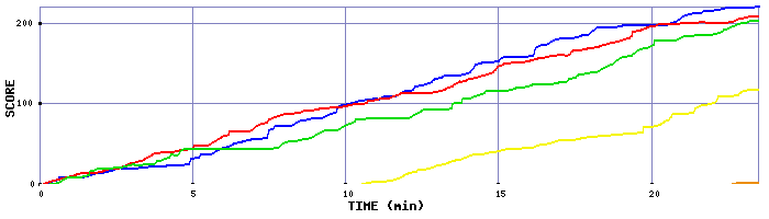 Score Graph
