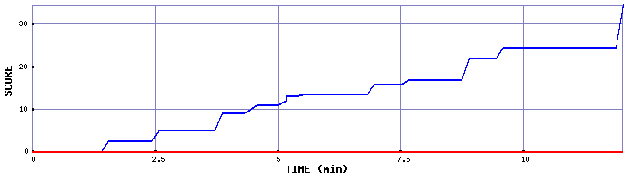 Score Graph