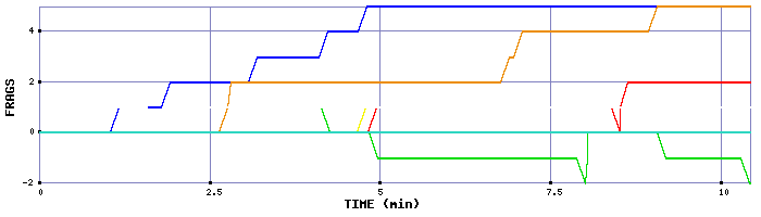 Frag Graph