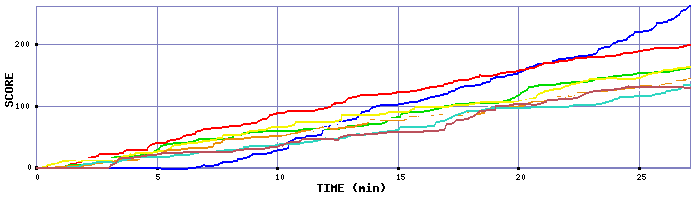 Score Graph