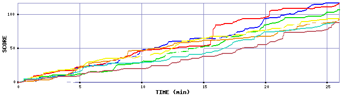 Score Graph