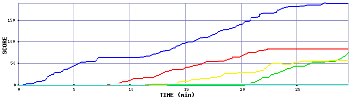 Score Graph