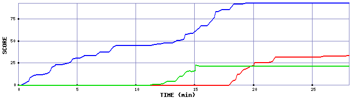 Score Graph