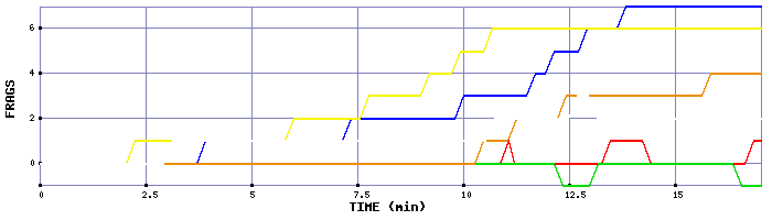 Frag Graph