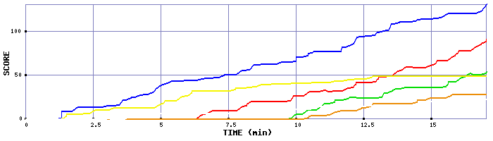 Score Graph