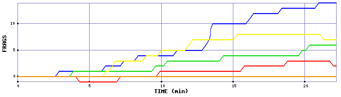 Frag Graph