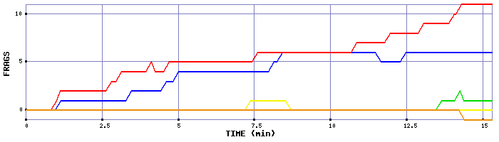 Frag Graph