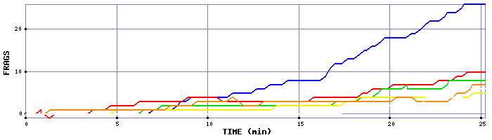 Frag Graph