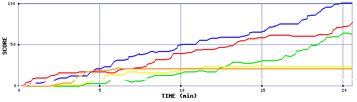 Score Graph