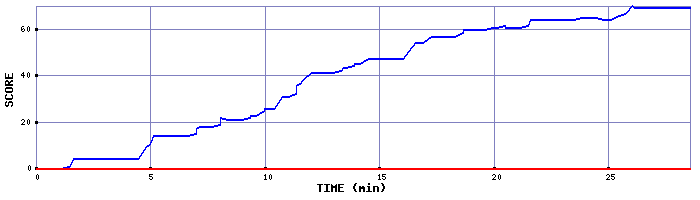 Score Graph