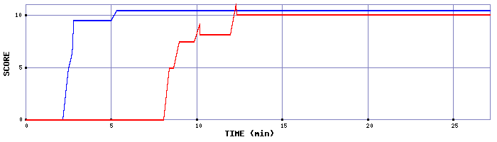 Score Graph