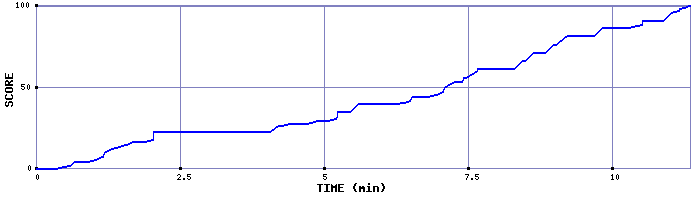 Score Graph