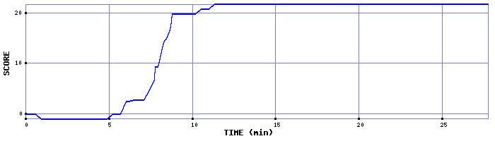 Score Graph