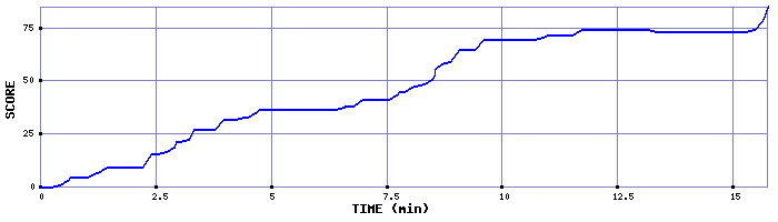 Score Graph