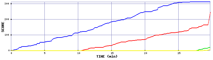Score Graph