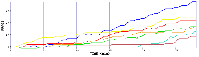Frag Graph