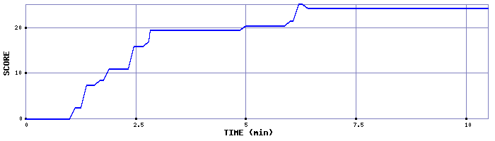 Score Graph