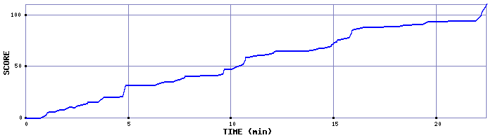 Score Graph