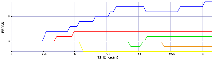 Frag Graph
