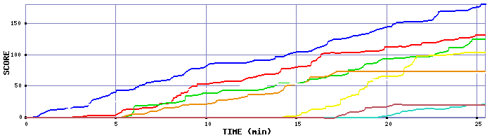 Score Graph