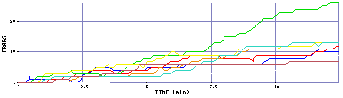 Frag Graph
