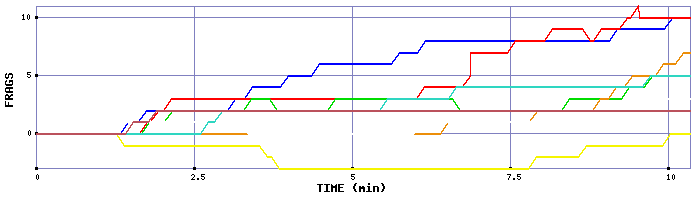 Frag Graph
