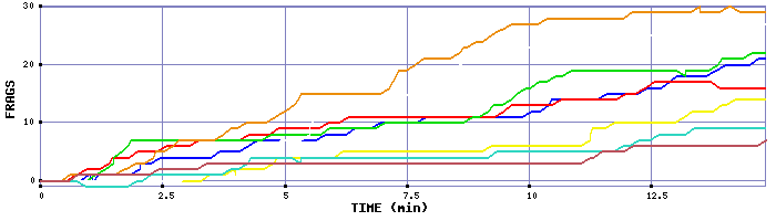 Frag Graph