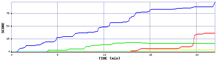 Score Graph