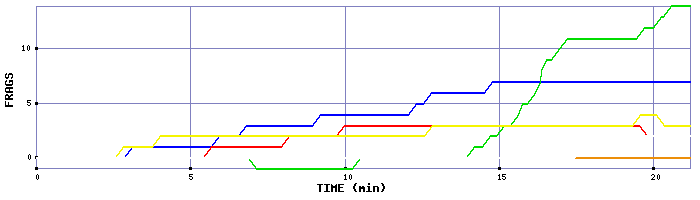 Frag Graph