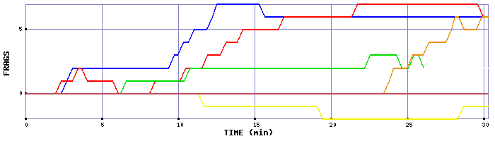 Frag Graph