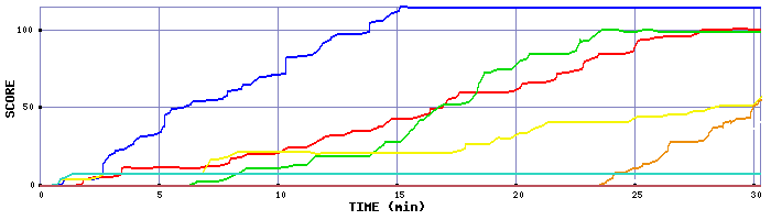 Score Graph