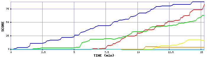 Score Graph