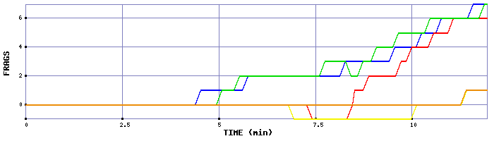 Frag Graph