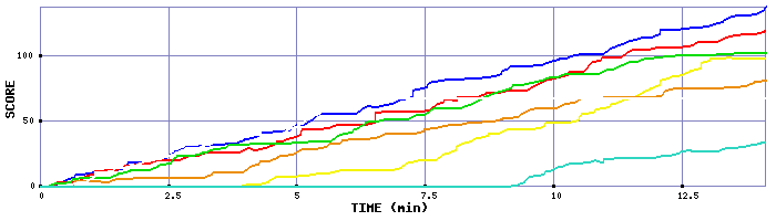 Score Graph