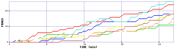 Frag Graph