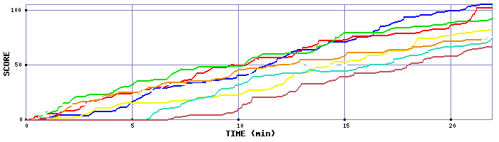Score Graph