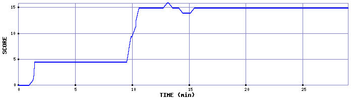 Score Graph