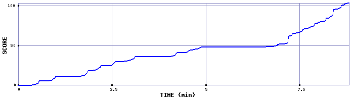 Score Graph