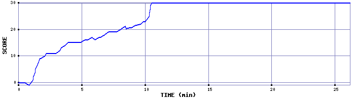 Score Graph