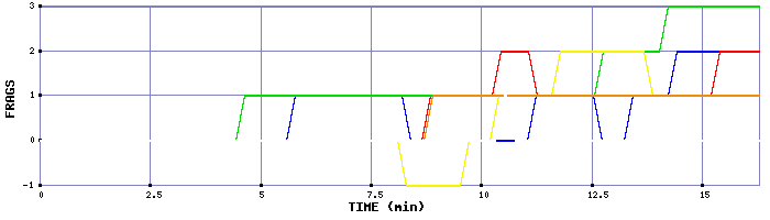 Frag Graph